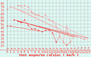 Courbe de la force du vent pour Valley