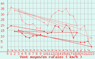 Courbe de la force du vent pour Nevers (58)