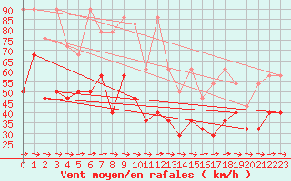 Courbe de la force du vent pour Fichtelberg