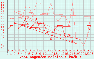 Courbe de la force du vent pour Galzig
