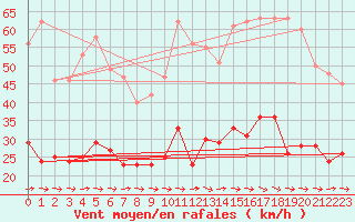 Courbe de la force du vent pour Carcassonne (11)