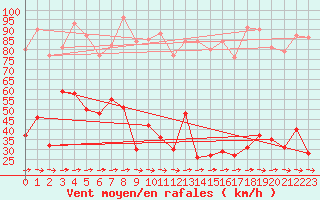 Courbe de la force du vent pour Cap Pertusato (2A)