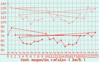 Courbe de la force du vent pour Cap Corse (2B)