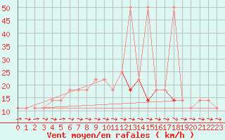 Courbe de la force du vent pour Wolfsegg