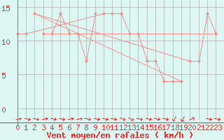 Courbe de la force du vent pour Kocelovice