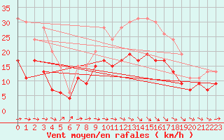 Courbe de la force du vent pour Muret (31)