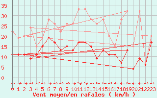 Courbe de la force du vent pour Grand Saint Bernard (Sw)