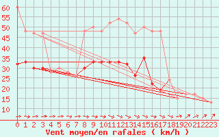 Courbe de la force du vent pour Manston (UK)