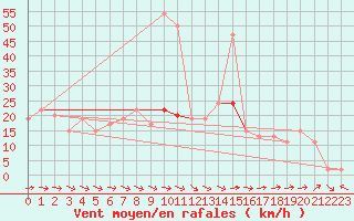 Courbe de la force du vent pour Shobdon