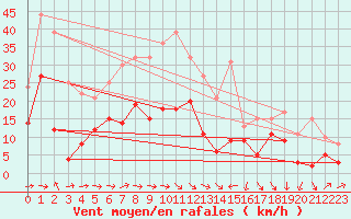 Courbe de la force du vent pour Le Luc - Cannet des Maures (83)