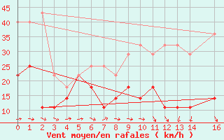 Courbe de la force du vent pour Bujarraloz