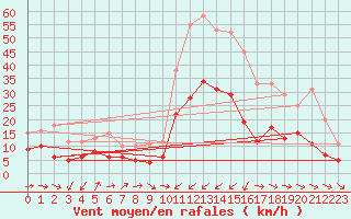 Courbe de la force du vent pour Cap Pertusato (2A)