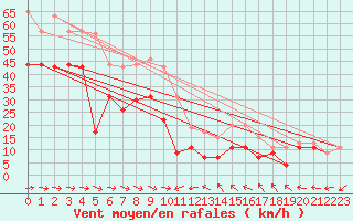 Courbe de la force du vent pour Ile du Levant (83)