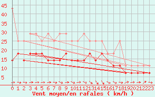 Courbe de la force du vent pour Stoetten