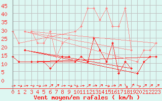 Courbe de la force du vent pour Waibstadt