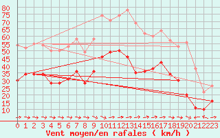 Courbe de la force du vent pour Cap Cpet (83)