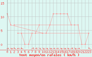 Courbe de la force du vent pour Saalbach