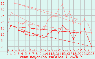 Courbe de la force du vent pour Caen (14)