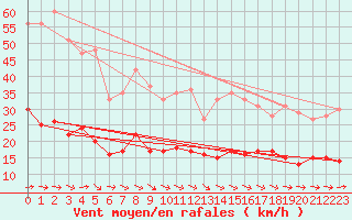 Courbe de la force du vent pour Muenchen-Stadt