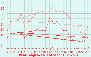 Courbe de la force du vent pour Llanes