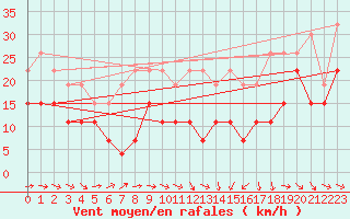 Courbe de la force du vent pour Toulouse-Blagnac (31)