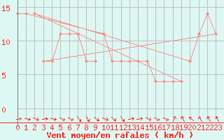 Courbe de la force du vent pour Kikinda