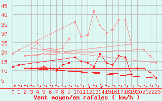 Courbe de la force du vent pour Gelbelsee