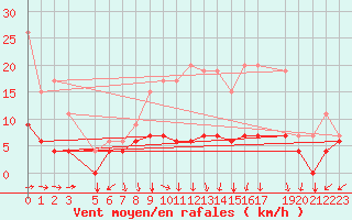 Courbe de la force du vent pour Retie (Be)