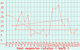 Courbe de la force du vent pour Guriat