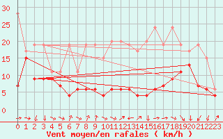 Courbe de la force du vent pour Moleson (Sw)