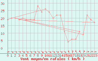 Courbe de la force du vent pour Marham