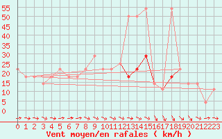 Courbe de la force du vent pour Eisenstadt
