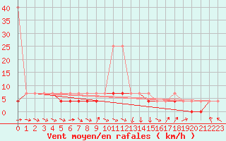 Courbe de la force du vent pour Kozienice