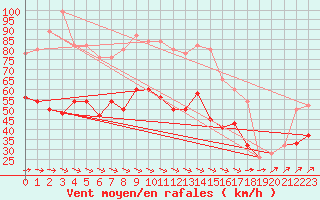 Courbe de la force du vent pour West Freugh