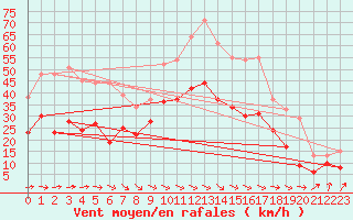 Courbe de la force du vent pour Bziers Cap d