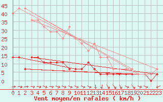 Courbe de la force du vent pour Fredrika