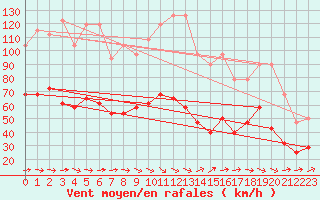 Courbe de la force du vent pour Envalira (And)