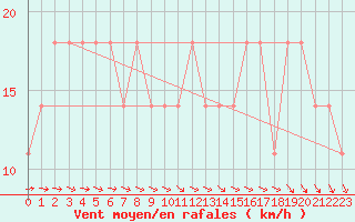 Courbe de la force du vent pour Kuopio Ritoniemi