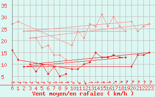 Courbe de la force du vent pour Tours (37)