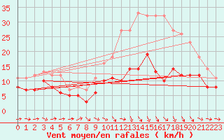 Courbe de la force du vent pour Agen (47)