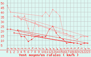 Courbe de la force du vent pour Geisenheim