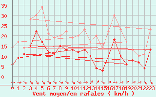 Courbe de la force du vent pour Troyes (10)