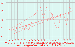 Courbe de la force du vent pour Soria (Esp)