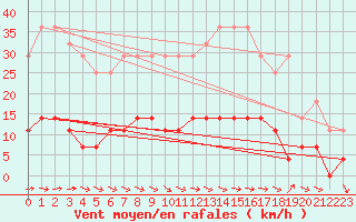 Courbe de la force du vent pour Lakatraesk