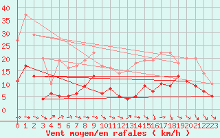 Courbe de la force du vent pour Montauban (82)