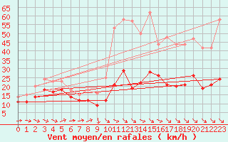 Courbe de la force du vent pour Leucate (11)