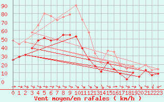 Courbe de la force du vent pour Ile du Levant (83)