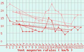 Courbe de la force du vent pour Muret (31)