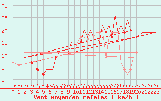 Courbe de la force du vent pour Hawarden