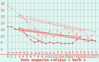 Courbe de la force du vent pour Ble / Mulhouse (68)